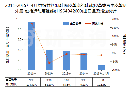 2011-2015年4月紡織材料制鞋面皮革底的鞋靴(皮革或再生皮革制外底,包括運動用鞋靴)(HS64042000)出口量及增速統(tǒng)計 2011-2015年4月紡織材料制鞋面皮革底的鞋靴(皮革或再生皮革制外底,包括運動用鞋靴)(HS64042000)出口量及增速統(tǒng)計